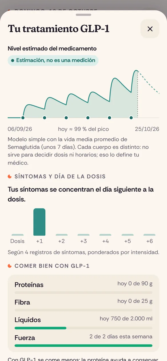 GLP-1: dosis, zona y síntomas